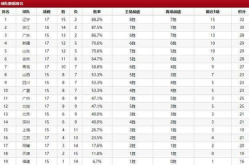 cba排名,辽宁领跑，广东紧随，新疆稳居第三